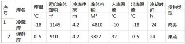 江西抚州新安实业9000立方双温食品冷库工程