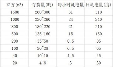 冷库大小与冷库造价、耗电量的关系是怎样的？