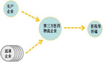 国内医药冷链运输医药冷库现状分析