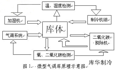 气调库设计建造原理图